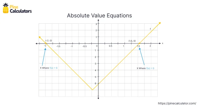 Example of Absolute Value Equation with Graph