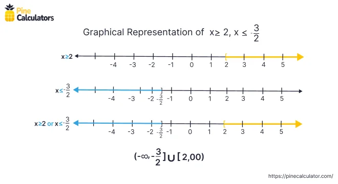 Example of Inequality to Interval Notation