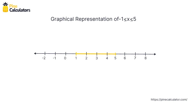 Example of One Sided Inequality to Interval Notation