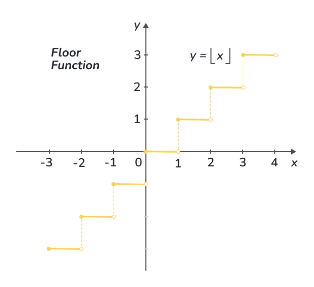 Graphical Representation of Floor Functions