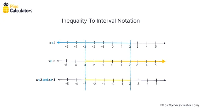 Graph of Inequality to Interval Notation